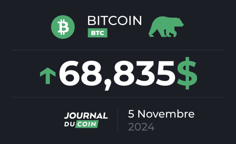 Bitcoin le 5 novembre – 4ᵉ semaine d'affilée d'entrées sur les produits cryptos (+2,2 milliards $)